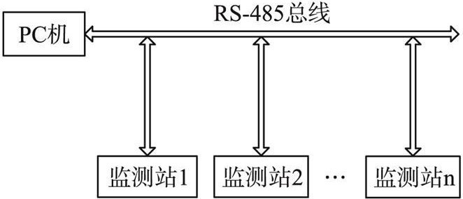 MOA溫度監測系統結構圖 MOA溫度監測系統結構圖