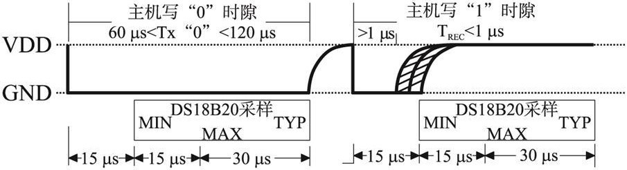 DS18B20的寫時序圖 DS18B20的寫時序圖