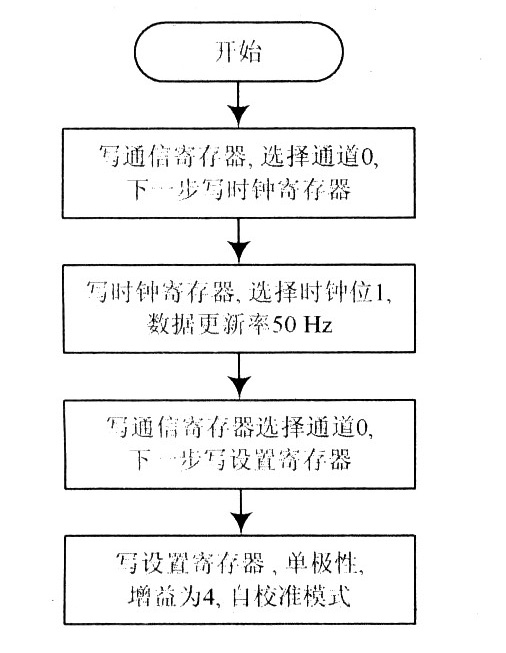 AD7705的初始化配置及對寄存器操作子程序 AD7705的初始化配置及對寄存器操作子程序