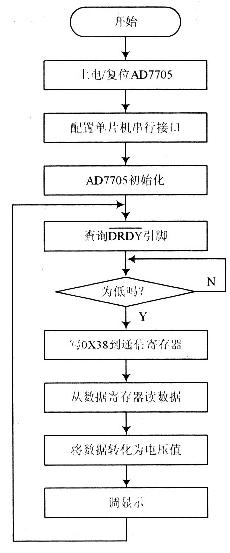 主程序流程圖 主程序流程圖