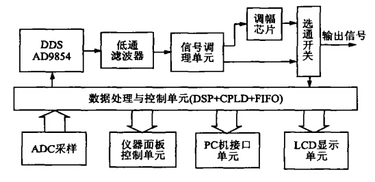 信號源的總體結構框圖