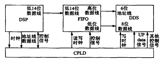 模擬調制的實現