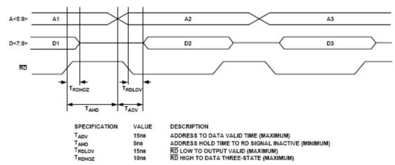 并行操作讀時序圖