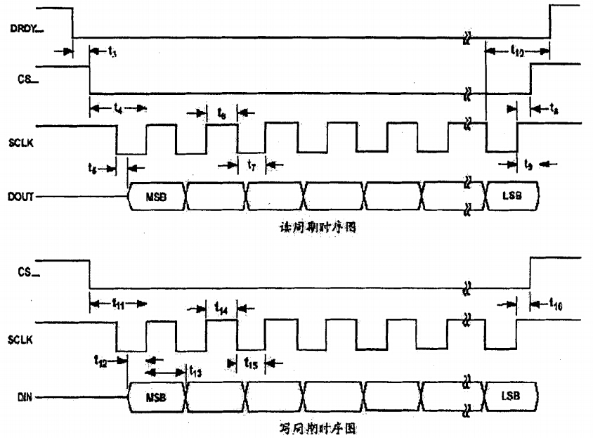 AD7705 讀、寫時(shí)序 AD7705 讀、寫時(shí)序