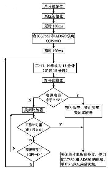 程序的流程圖 程序的流程圖