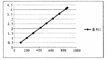 A/D轉(zhuǎn)換器的線性度