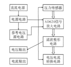 系統硬件電路整體設計流程