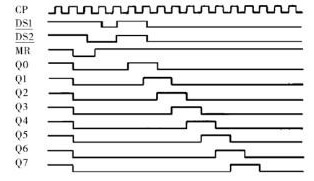 74HC164信號波形圖