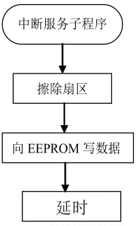 中斷服務(wù)子程序