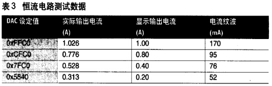 恒流電路測試數據