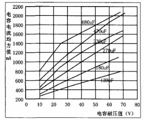 電解電容耐壓值,電流均方根,電容值關(guān)系 電解電容耐壓值,電流均方根,電容值關(guān)系